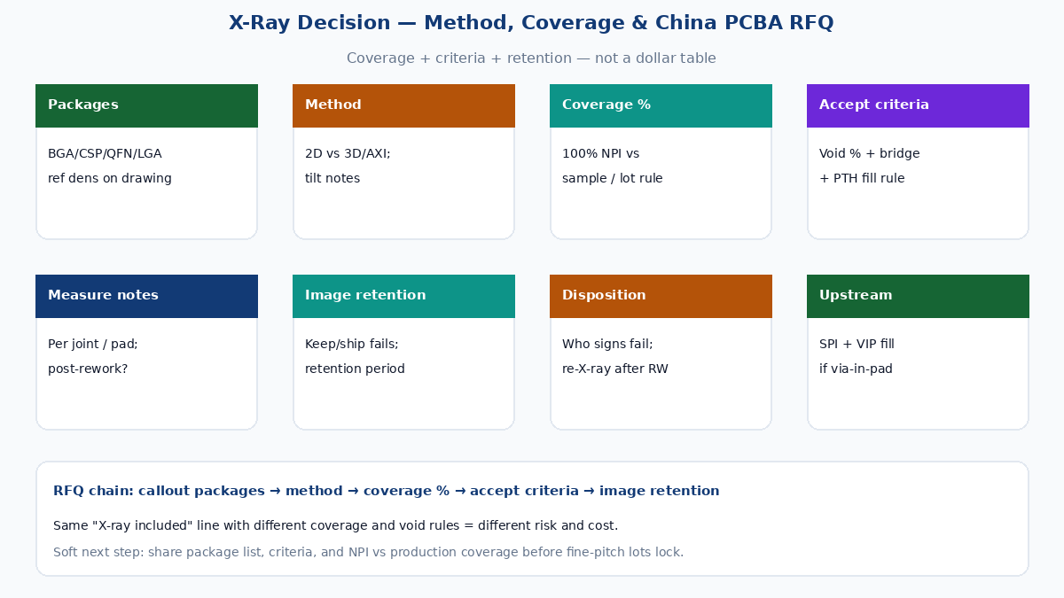 X-ray inspection decision — 2D vs 3D, sampling, and China PCBA RFQ fields